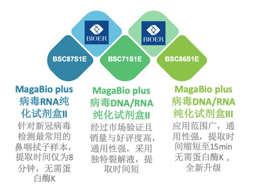 博日科技此次研发出优质产品MagaBio plus病毒DNA RNA纯化试剂盒III